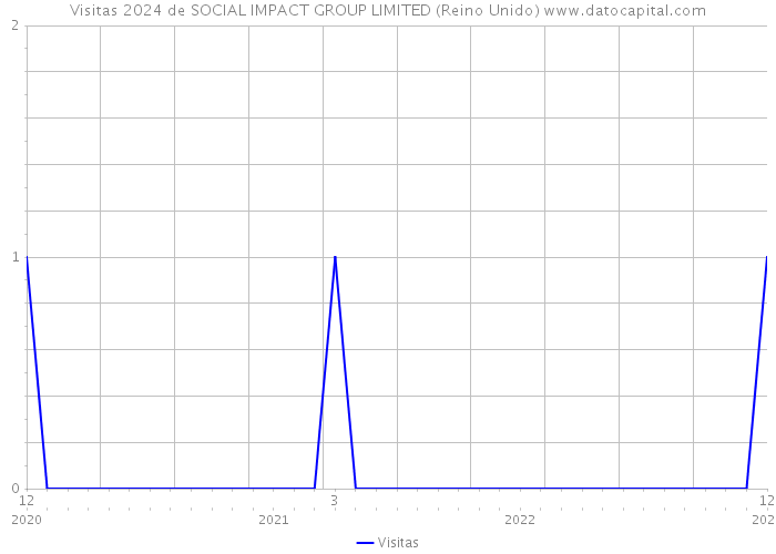 Visitas 2024 de SOCIAL IMPACT GROUP LIMITED (Reino Unido) 