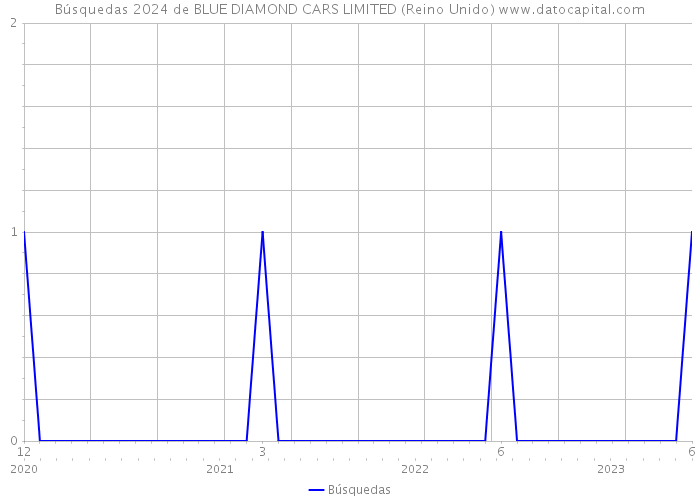 Búsquedas 2024 de BLUE DIAMOND CARS LIMITED (Reino Unido) 