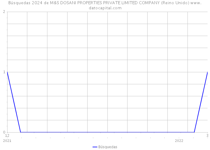 Búsquedas 2024 de M&S DOSANI PROPERTIES PRIVATE LIMITED COMPANY (Reino Unido) 