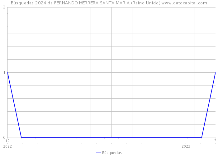 Búsquedas 2024 de FERNANDO HERRERA SANTA MARIA (Reino Unido) 