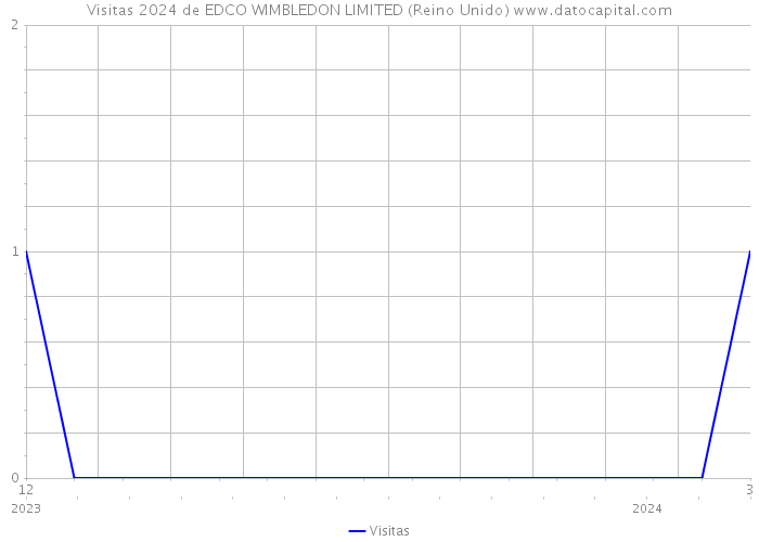 Visitas 2024 de EDCO WIMBLEDON LIMITED (Reino Unido) 