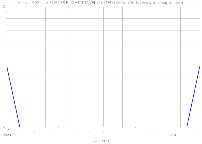 Visitas 2024 de FORCES FLIGHT TRAVEL LIMITED (Reino Unido) 