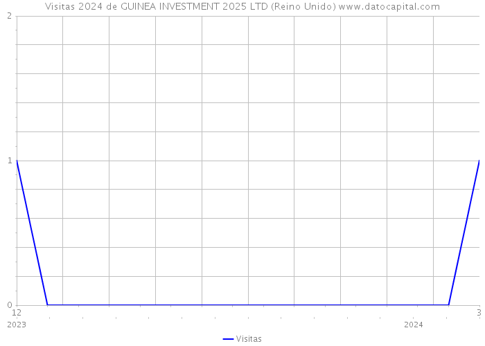 Visitas 2024 de GUINEA INVESTMENT 2025 LTD (Reino Unido) 