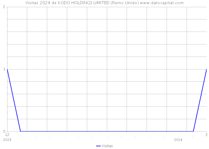 Visitas 2024 de KODO HOLDINGS LIMITED (Reino Unido) 
