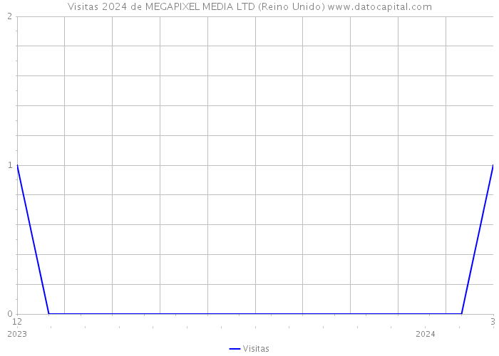Visitas 2024 de MEGAPIXEL MEDIA LTD (Reino Unido) 
