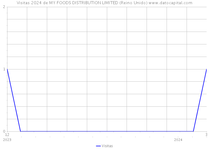 Visitas 2024 de MY FOODS DISTRIBUTION LIMITED (Reino Unido) 