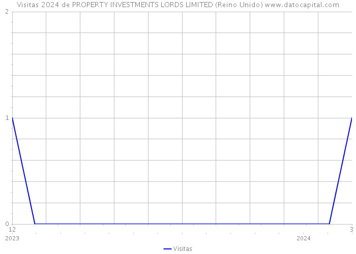 Visitas 2024 de PROPERTY INVESTMENTS LORDS LIMITED (Reino Unido) 