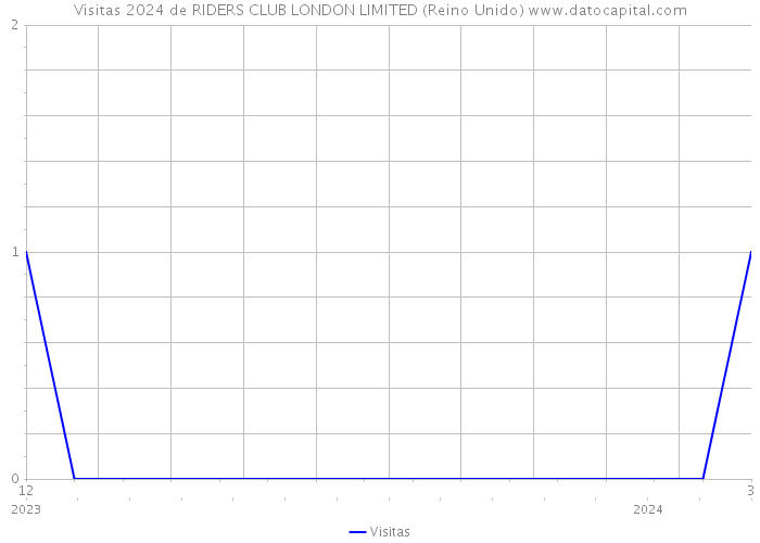 Visitas 2024 de RIDERS CLUB LONDON LIMITED (Reino Unido) 