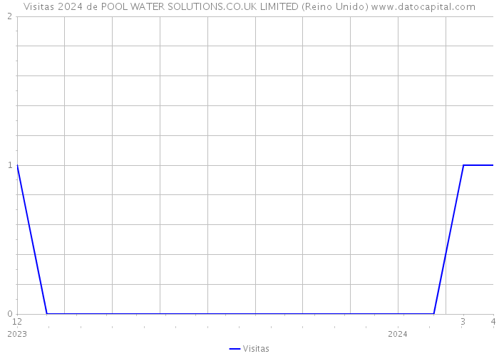 Visitas 2024 de POOL WATER SOLUTIONS.CO.UK LIMITED (Reino Unido) 