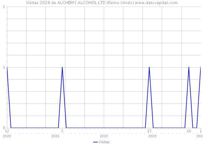 Visitas 2024 de ALCHEMY ALCOHOL LTD (Reino Unido) 