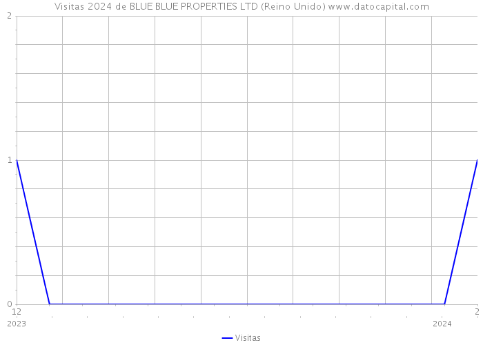 Visitas 2024 de BLUE BLUE PROPERTIES LTD (Reino Unido) 