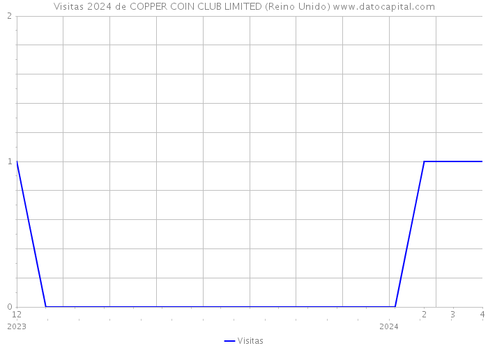 Visitas 2024 de COPPER COIN CLUB LIMITED (Reino Unido) 