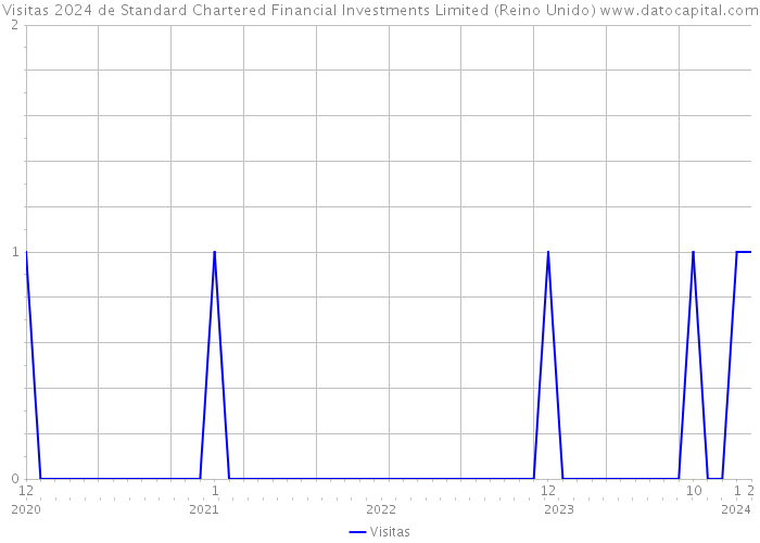 Visitas 2024 de Standard Chartered Financial Investments Limited (Reino Unido) 