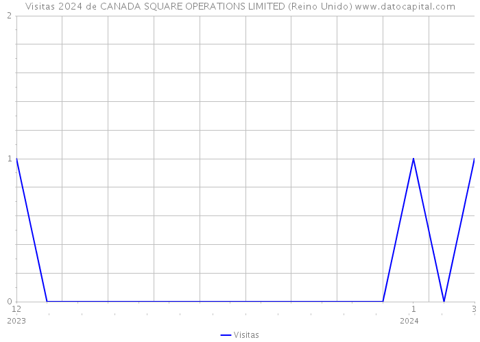 Visitas 2024 de CANADA SQUARE OPERATIONS LIMITED (Reino Unido) 