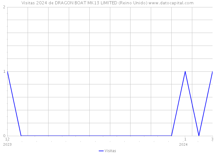 Visitas 2024 de DRAGON BOAT MK13 LIMITED (Reino Unido) 