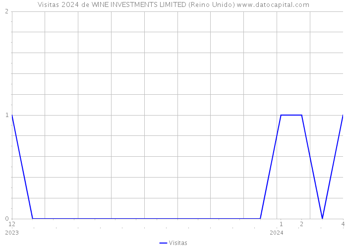 Visitas 2024 de WINE INVESTMENTS LIMITED (Reino Unido) 