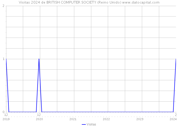Visitas 2024 de BRITISH COMPUTER SOCIETY (Reino Unido) 