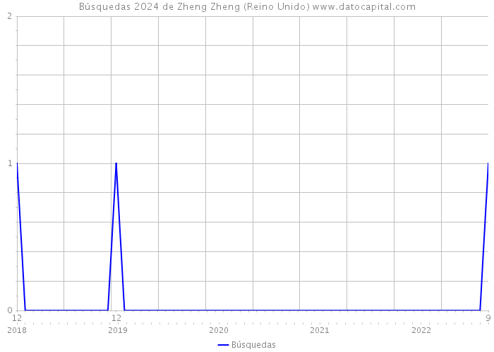 Búsquedas 2024 de Zheng Zheng (Reino Unido) 