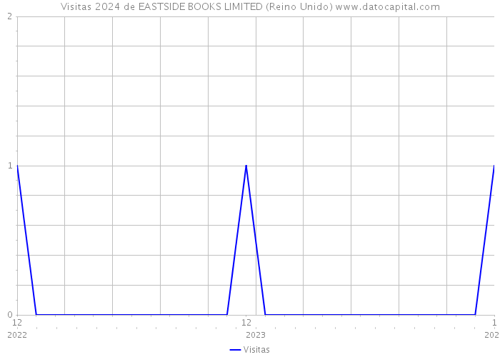 Visitas 2024 de EASTSIDE BOOKS LIMITED (Reino Unido) 