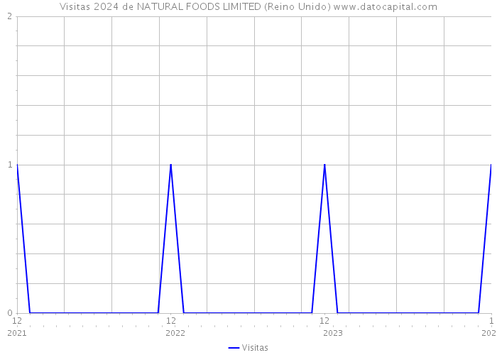 Visitas 2024 de NATURAL FOODS LIMITED (Reino Unido) 