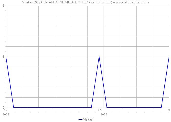 Visitas 2024 de ANTOINE VILLA LIMITED (Reino Unido) 