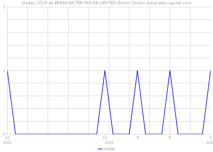 Visitas 2024 de BREAKWATER HOUSE LIMITED (Reino Unido) 