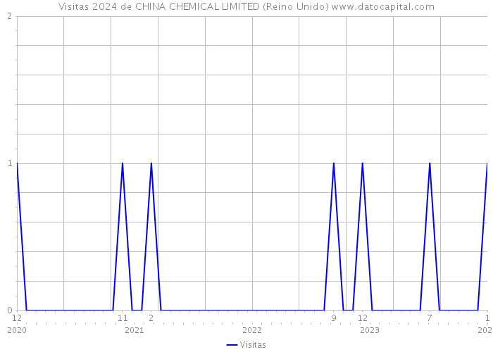 Visitas 2024 de CHINA CHEMICAL LIMITED (Reino Unido) 