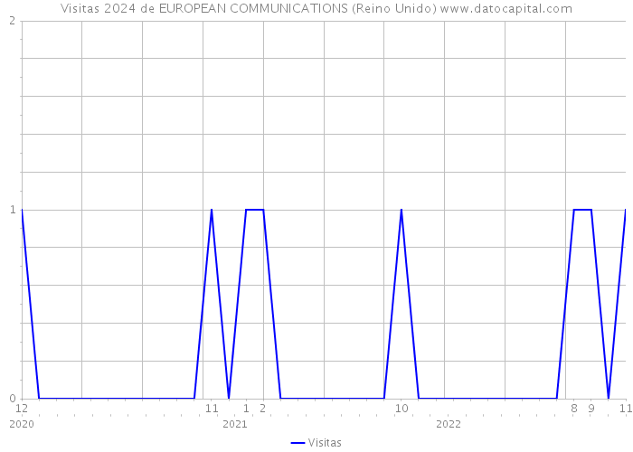 Visitas 2024 de EUROPEAN COMMUNICATIONS (Reino Unido) 