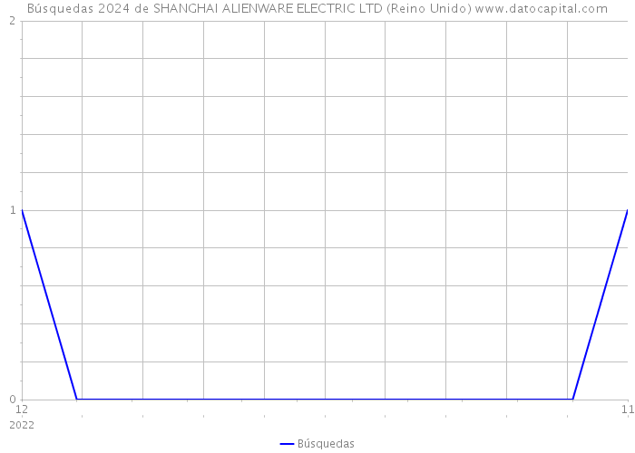 Búsquedas 2024 de SHANGHAI ALIENWARE ELECTRIC LTD (Reino Unido) 