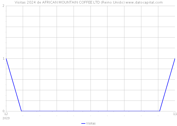 Visitas 2024 de AFRICAN MOUNTAIN COFFEE LTD (Reino Unido) 
