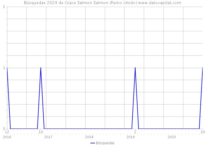 Búsquedas 2024 de Grace Salmon Salmon (Reino Unido) 