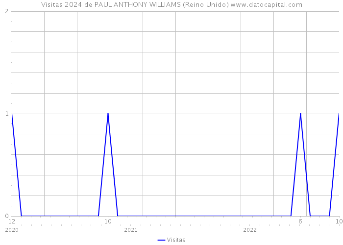 Visitas 2024 de PAUL ANTHONY WILLIAMS (Reino Unido) 
