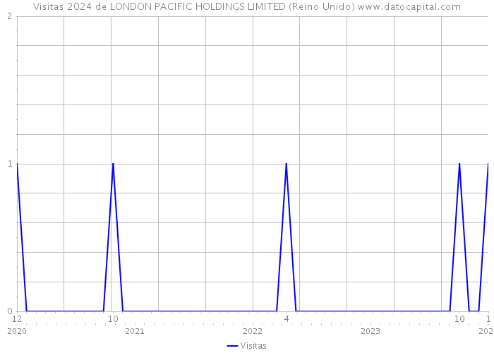 Visitas 2024 de LONDON PACIFIC HOLDINGS LIMITED (Reino Unido) 