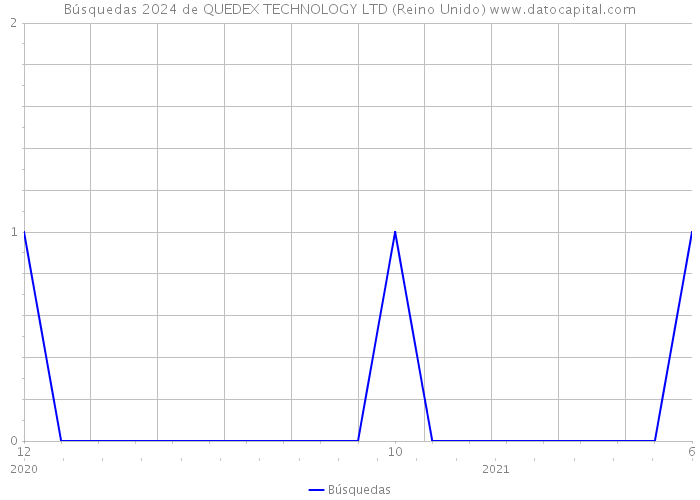 Búsquedas 2024 de QUEDEX TECHNOLOGY LTD (Reino Unido) 