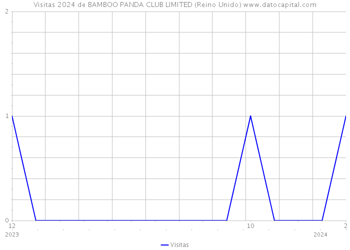 Visitas 2024 de BAMBOO PANDA CLUB LIMITED (Reino Unido) 