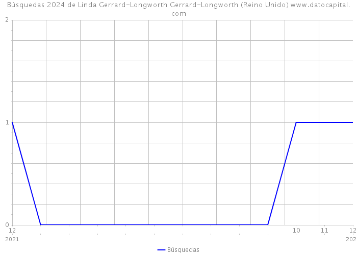 Búsquedas 2024 de Linda Gerrard-Longworth Gerrard-Longworth (Reino Unido) 