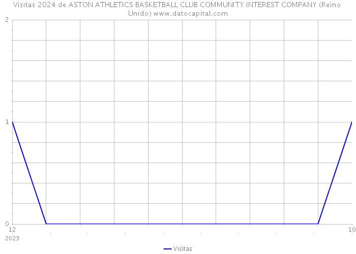 Visitas 2024 de ASTON ATHLETICS BASKETBALL CLUB COMMUNITY INTEREST COMPANY (Reino Unido) 