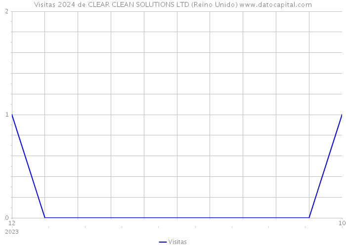 Visitas 2024 de CLEAR CLEAN SOLUTIONS LTD (Reino Unido) 