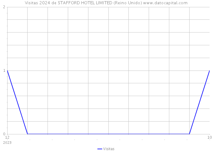 Visitas 2024 de STAFFORD HOTEL LIMITED (Reino Unido) 