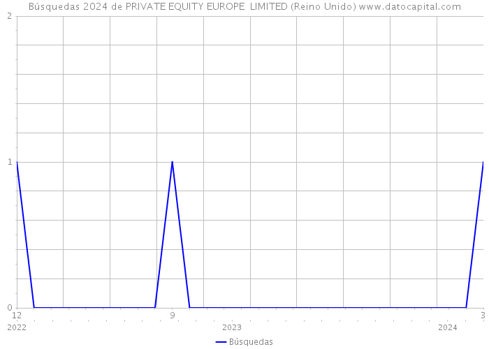 Búsquedas 2024 de PRIVATE EQUITY EUROPE LIMITED (Reino Unido) 