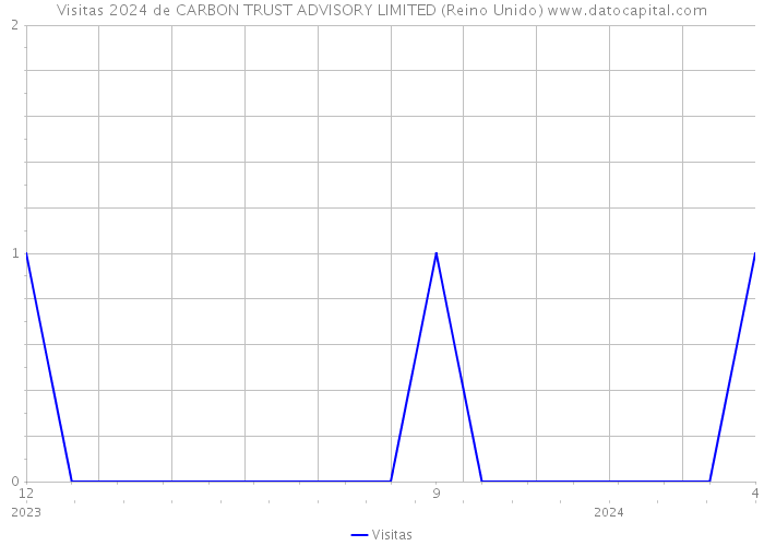 Visitas 2024 de CARBON TRUST ADVISORY LIMITED (Reino Unido) 