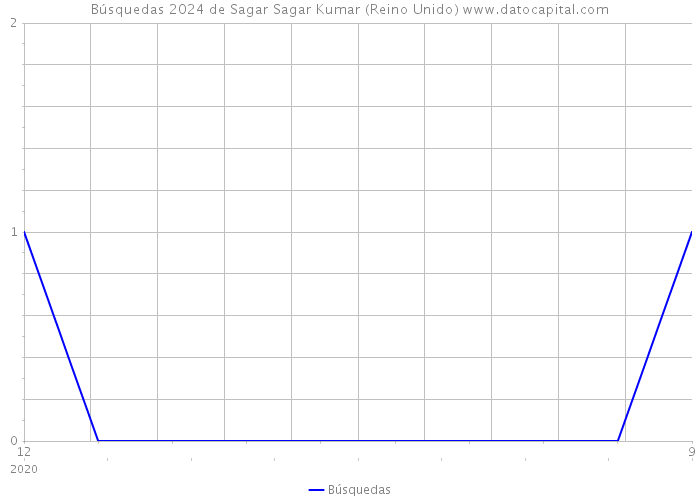 Búsquedas 2024 de Sagar Sagar Kumar (Reino Unido) 