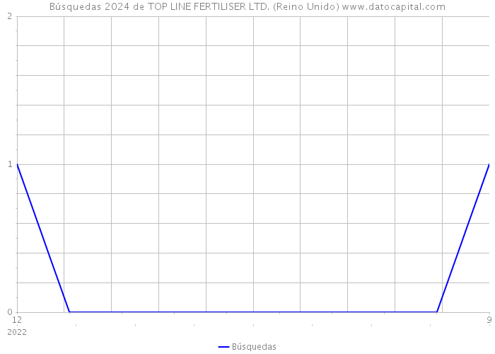 Búsquedas 2024 de TOP LINE FERTILISER LTD. (Reino Unido) 