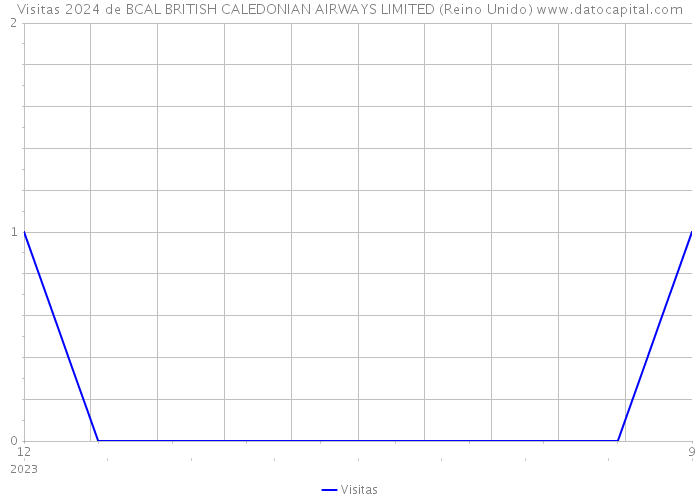 Visitas 2024 de BCAL BRITISH CALEDONIAN AIRWAYS LIMITED (Reino Unido) 