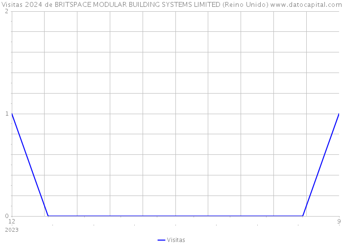 Visitas 2024 de BRITSPACE MODULAR BUILDING SYSTEMS LIMITED (Reino Unido) 