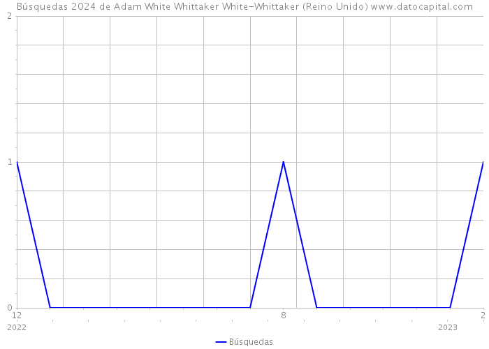 Búsquedas 2024 de Adam White Whittaker White-Whittaker (Reino Unido) 