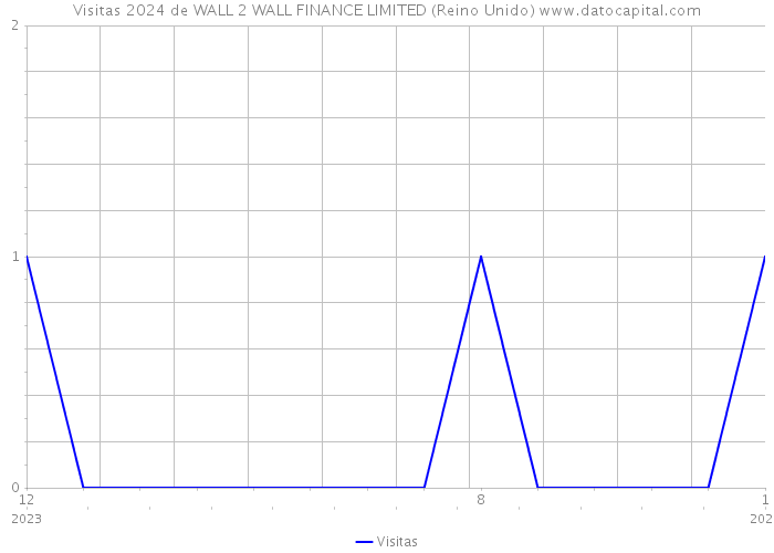 Visitas 2024 de WALL 2 WALL FINANCE LIMITED (Reino Unido) 