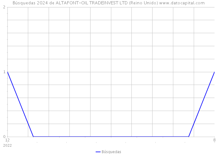 Búsquedas 2024 de ALTAFONT-OIL TRADEINVEST LTD (Reino Unido) 