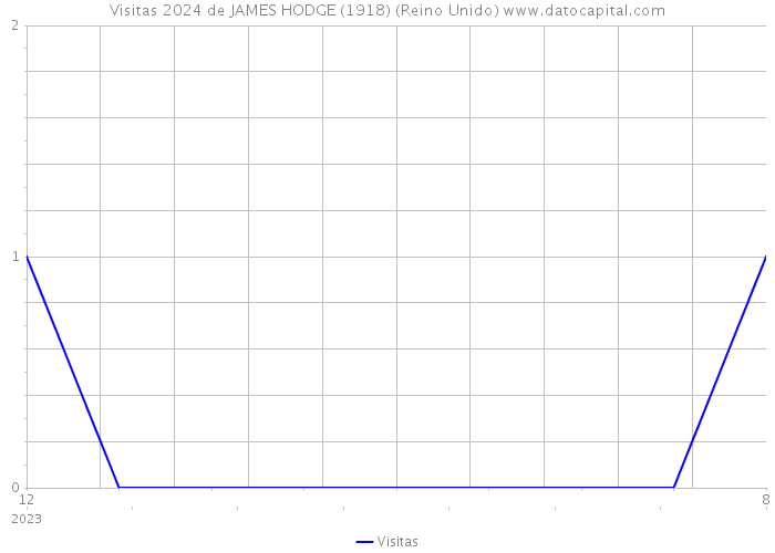 Visitas 2024 de JAMES HODGE (1918) (Reino Unido) 