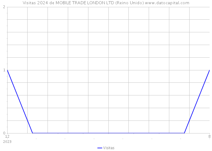 Visitas 2024 de MOBILE TRADE LONDON LTD (Reino Unido) 